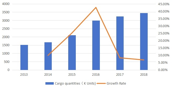 美敦力在歐洲的貨運量和增長率 美敦力在歐洲的貨運量和增長率