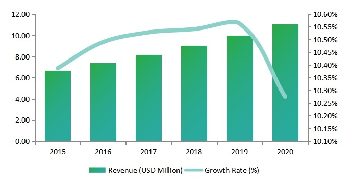 2015-2020年美國西部女性安全軟件收入(百萬美元)和增長率(%) 2015-2020年美國西部女性安全軟件收入(百萬美元)和增長率(%)