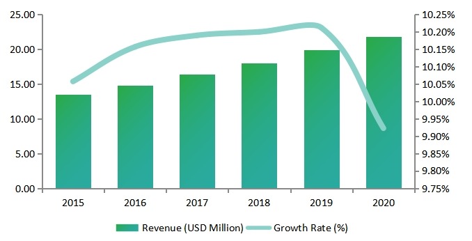 美國女性安全軟件收入(百萬美元)和Android增長(zhǎng)率(%) 美國女性安全軟件收入(百萬美元)和Android增長(zhǎng)率(%)