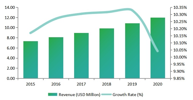 美國中西部女性安全軟件收入(百萬美元)和增長率(%)(2015-2020年) 美國中西部女性安全軟件收入(百萬美元)和增長率(%)(2015-2020年)