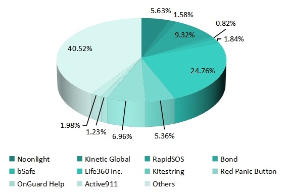 2019年女性安全軟件公司的市場份額 2019年女性安全軟件公司的市場份額
