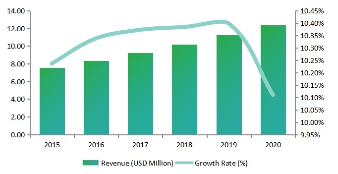 美國東南部女性安全軟件收入(百萬美元)和增長率(%)(2015-2020) 美國東南部女性安全軟件收入(百萬美元)和增長率(%)(2015-2020)