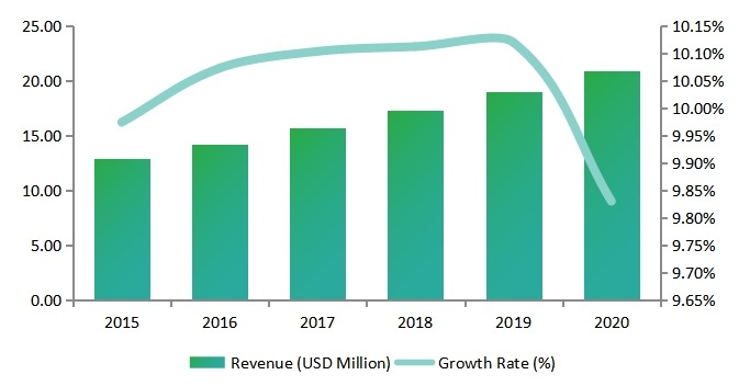 美國東北部女性安全軟件收入(百萬美元)和增長率(%)(2015-2020) 美國東北部女性安全軟件收入(百萬美元)和增長率(%)(2015-2020)