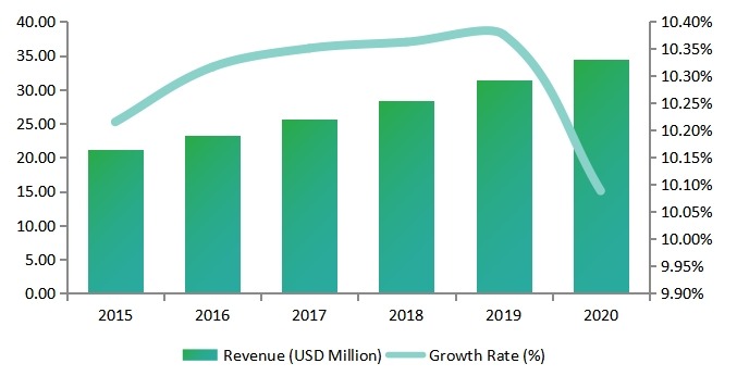 美國女性安全軟件收入(百萬美元)和IOS增長(zhǎng)率(%) 美國女性安全軟件收入(百萬美元)和IOS增長(zhǎng)率(%)