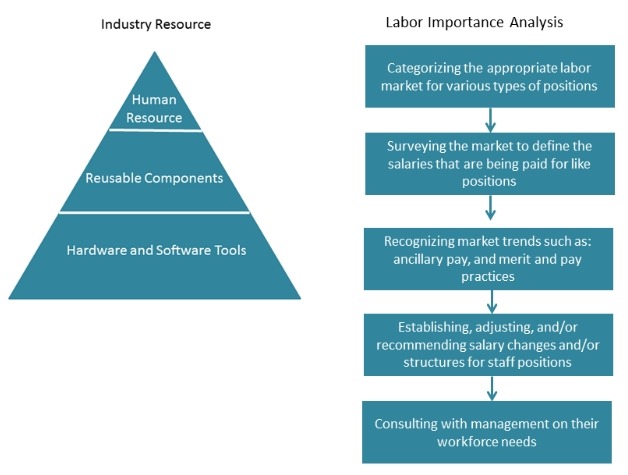 行業(yè)資源/技術(shù)/勞動(dòng)力重要性分析 行業(yè)資源/技術(shù)/勞動(dòng)力重要性分析
