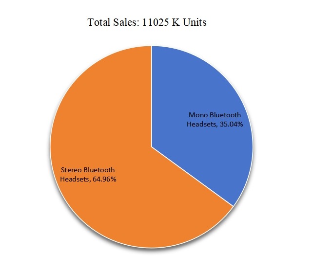 2016年美國(guó)按類型劃分的藍(lán)牙耳機(jī)銷(xiāo)售市場(chǎng)份額 2016年美國(guó)按類型劃分的藍(lán)牙耳機(jī)銷(xiāo)售市場(chǎng)份額