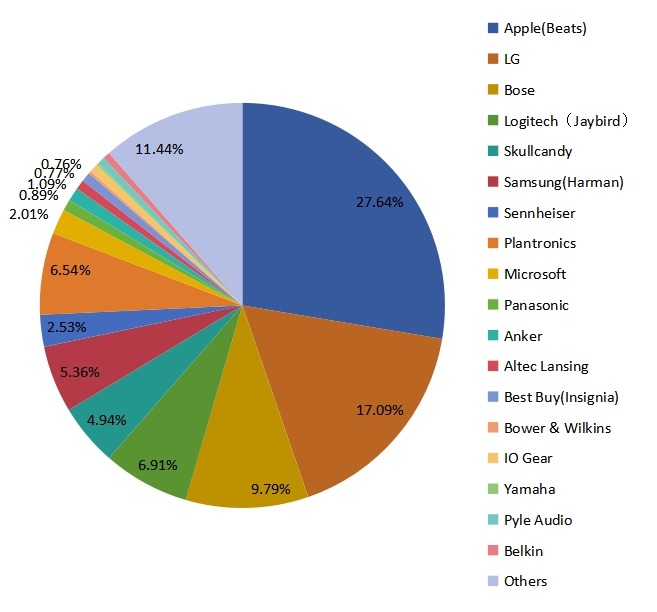 2017年美國(guó)藍(lán)牙耳機(jī)銷(xiāo)售市場(chǎng)份額(按制造商) 2017年美國(guó)藍(lán)牙耳機(jī)銷(xiāo)售市場(chǎng)份額(按制造商)