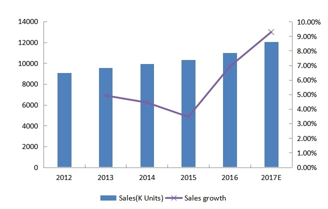 美國藍牙耳機銷量(K臺)和增長率(2012-2017) 美國藍牙耳機銷量(K臺)和增長率(2012-2017)
