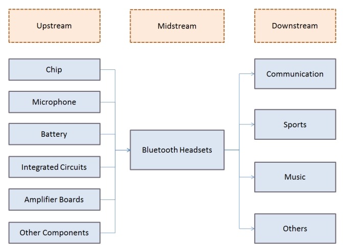 藍牙耳機產業(yè)鏈分析 藍牙耳機產業(yè)鏈分析