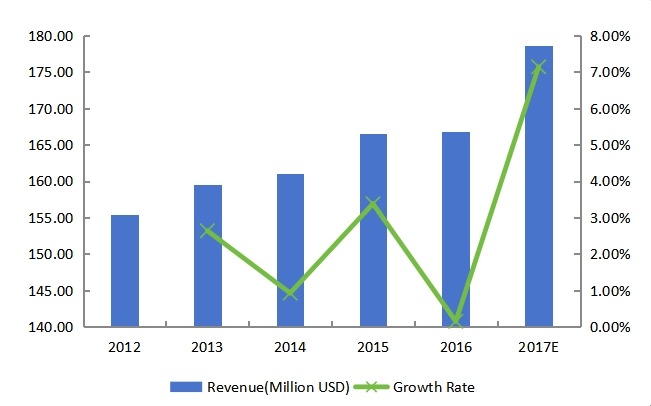 南部藍(lán)牙耳機(jī)收入(百萬(wàn)美元)和增長(zhǎng)率(2012-2017) 南部藍(lán)牙耳機(jī)收入(百萬(wàn)美元)和增長(zhǎng)率(2012-2017)