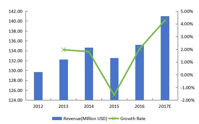 西部藍(lán)牙耳機(jī)收入(百萬(wàn)美元)和增長(zhǎng)率(2012-2017) 西部藍(lán)牙耳機(jī)收入(百萬(wàn)美元)和增長(zhǎng)率(2012-2017)