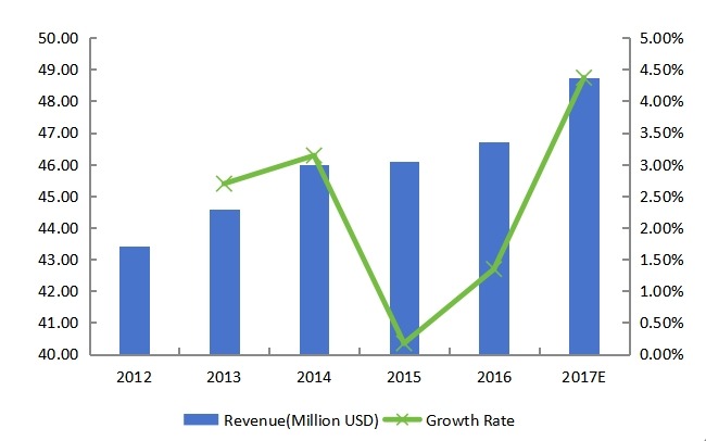 中西部藍(lán)牙耳機(jī)收入(百萬(wàn)美元)和增長(zhǎng)率(2012-2017) 中西部藍(lán)牙耳機(jī)收入(百萬(wàn)美元)和增長(zhǎng)率(2012-2017)