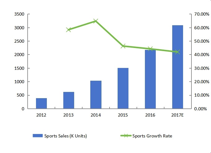 美國(guó)體育銷售量(K單位)增長(zhǎng)率(2012-2017年) 美國(guó)體育銷售量(K單位)增長(zhǎng)率(2012-2017年)