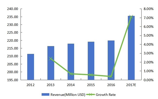 東北部藍(lán)牙耳機(jī)收入(百萬(wàn)美元)和增長(zhǎng)率(2012-2017) 東北部藍(lán)牙耳機(jī)收入(百萬(wàn)美元)和增長(zhǎng)率(2012-2017)