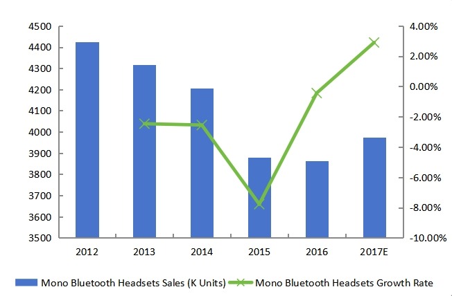 美國(guó)單聲道藍(lán)牙耳機(jī)銷量(K臺(tái))增長(zhǎng)率(2012-2017年) 美國(guó)單聲道藍(lán)牙耳機(jī)銷量(K臺(tái))增長(zhǎng)率(2012-2017年)