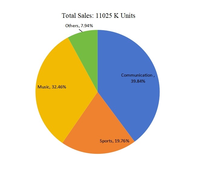2016年美國(guó)藍(lán)牙耳機(jī)銷(xiāo)售市場(chǎng)份額(按應(yīng)用) 2016年美國(guó)藍(lán)牙耳機(jī)銷(xiāo)售市場(chǎng)份額(按應(yīng)用)