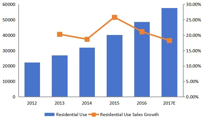 美國(guó)住宅銷(xiāo)售增長(zhǎng)率(2012-2017) 美國(guó)住宅銷(xiāo)售增長(zhǎng)率(2012-2017)