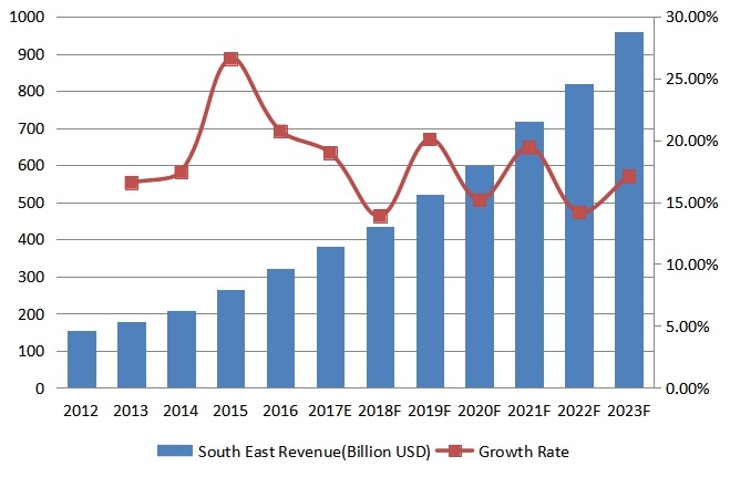 東南部豪華乙烯基地板（LVT）收入（百萬美元）和增長率（2012-2023）
