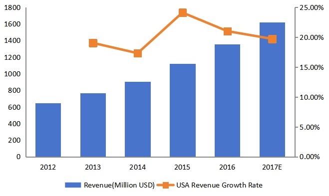 美國(guó)豪華乙烯基地板（LVT）收入和增長(zhǎng)率（2012-2017）