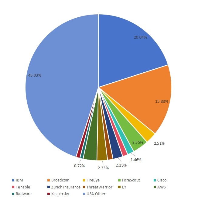 2019年美國金融服務(wù)網(wǎng)絡(luò)安全市場規(guī)模份額 2019年美國金融服務(wù)網(wǎng)絡(luò)安全市場規(guī)模份額