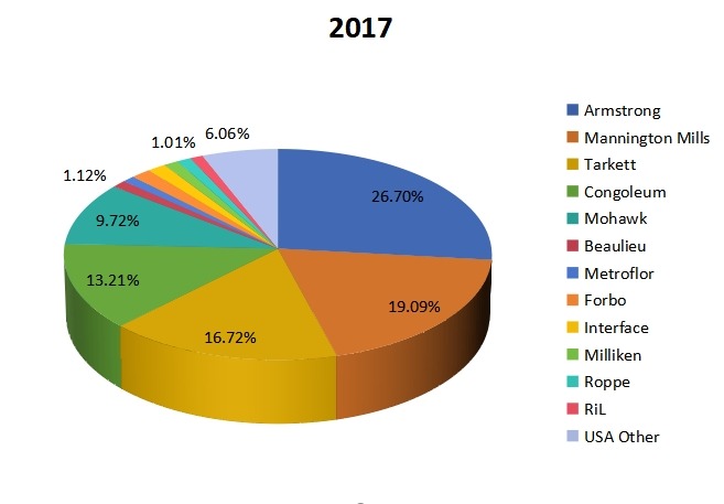 2017年美國豪華乙烯基地板（LVT）制造商收入市場份額