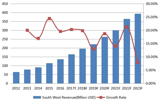 西南部豪華乙烯基地板（LVT）收入（百萬美元）和增長率（2012-2023）