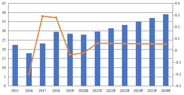 馬來西亞黃原膠收入(百萬美元)和增長率(2015-2026) 馬來西亞黃原膠收入(百萬美元)和增長率(2015-2026)