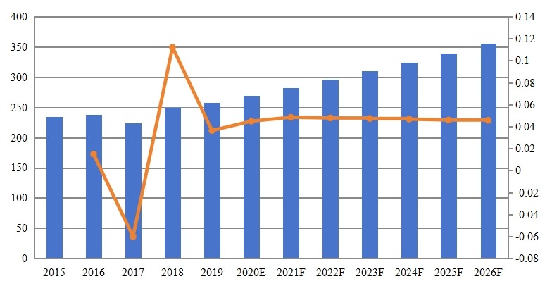 全球黃原膠銷售量(KMT)和增長率(2015-2026) 全球黃原膠銷售量(KMT)和增長率(2015-2026)