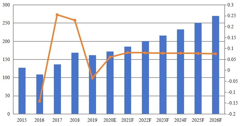 中國黃原膠收入(百萬美元)和增長率(2015-2026) 中國黃原膠收入(百萬美元)和增長率(2015-2026)