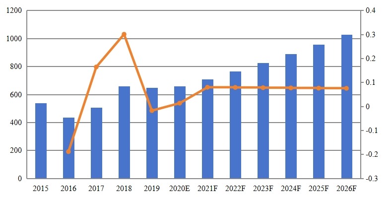 全球黃原膠收入(百萬美元)和增長率(2015-2026) 全球黃原膠收入(百萬美元)和增長率(2015-2026)