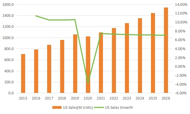 美國染發(fā)劑銷量現(xiàn)狀及預(yù)測（2015-2026）
