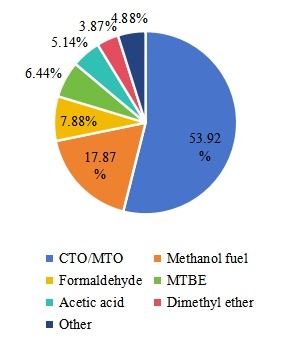 甲醇行業(yè)應(yīng)用總銷售額(數(shù)量) 甲醇行業(yè)應(yīng)用總銷售額(數(shù)量)