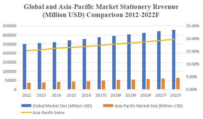 2012-2022F年全球和亞太市場(chǎng)文具收入(百萬美元)比較 2012-2022F年全球和亞太市場(chǎng)文具收入(百萬美元)比較