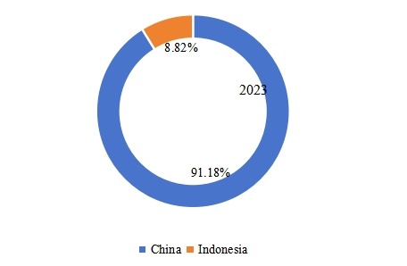 按銷售額計(jì)算的區(qū)域甲醇市場份額 按銷售額計(jì)算的區(qū)域甲醇市場份額