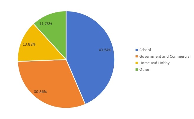 2016年菲律賓文具銷(xiāo)售市場(chǎng)份額(按應(yīng)用) 2016年菲律賓文具銷(xiāo)售市場(chǎng)份額(按應(yīng)用)