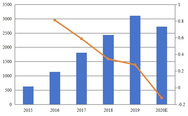 歐洲智能互聯(lián)空調(diào)收入(百萬(wàn)美元)和增長(zhǎng)率(2015-2020) 歐洲智能互聯(lián)空調(diào)收入(百萬(wàn)美元)和增長(zhǎng)率(2015-2020)