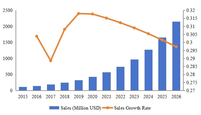 智利軟件即服務（SaaS）收入（百萬美元）和增長率（2015-2026）