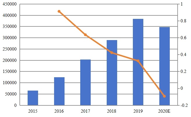 2015-2020年歐洲智能互聯(lián)空調(diào)銷量(臺(tái))及增長(zhǎng)率 2015-2020年歐洲智能互聯(lián)空調(diào)銷量(臺(tái))及增長(zhǎng)率