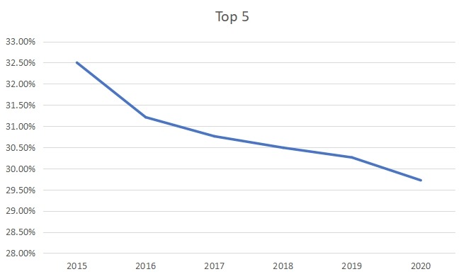 2019年拉丁美洲軟件即服務(SaaS)市場份額前5名 2019年拉丁美洲軟件即服務(SaaS)市場份額前5名