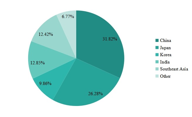 2019年亞洲次氯酸鈉溶液各地區(qū)收入份額