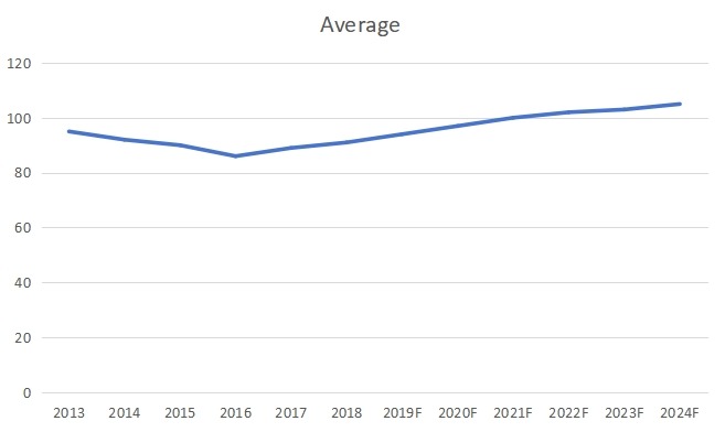 2019-2024年亞洲次氯酸鈉溶液價(jià)格(美元/公噸)走勢(shì) 2019-2024年亞洲次氯酸鈉溶液價(jià)格(美元/公噸)走勢(shì)