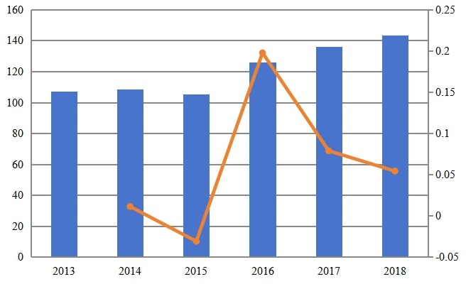 2013-2018年中國次氯酸鈉溶液收入（百萬美元）及增長率