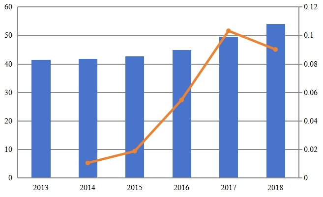 2013-2018年東南亞次氯酸鈉溶液收入（百萬美元）和增長率