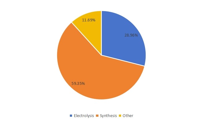 2019年亞洲次氯酸鈉溶液銷售市場份額（%）（按類型）