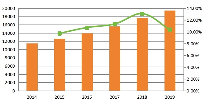 北美收入（百萬(wàn)美元）和增長(zhǎng)率（2014-2019）