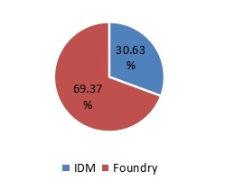 2022年按應(yīng)用劃分的網(wǎng)狀SMIF PODs行業(yè)總銷售量（數(shù)量）