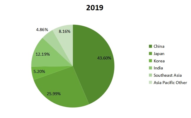 2019年亞太地區(qū)手性化學(xué)品收入份額 2019年亞太地區(qū)手性化學(xué)品收入份額