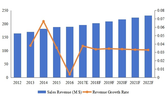 美國(guó)泳裝腳蹼收入(百萬(wàn)美元)和增長(zhǎng)率(2012-2022) 美國(guó)泳裝腳蹼收入(百萬(wàn)美元)和增長(zhǎng)率(2012-2022)