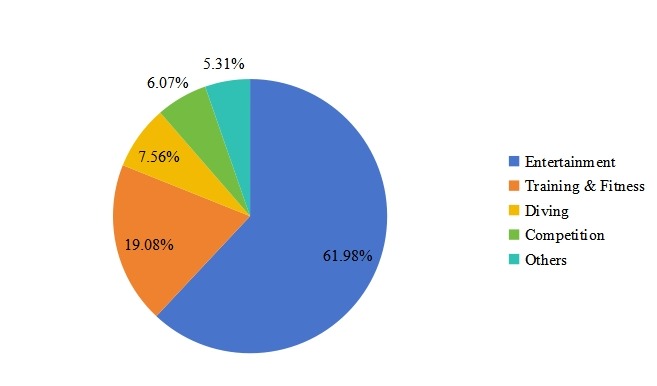2016年按應(yīng)用劃分的美國泳裝腳蹼銷售市場份額(%) 2016年按應(yīng)用劃分的美國泳裝腳蹼銷售市場份額(%)