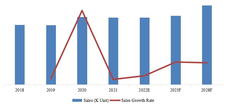 韓國網(wǎng)狀SMIF PODs銷量，增長率（2018-2028）